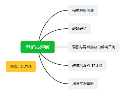 大学基础化学第二章 电解质溶液