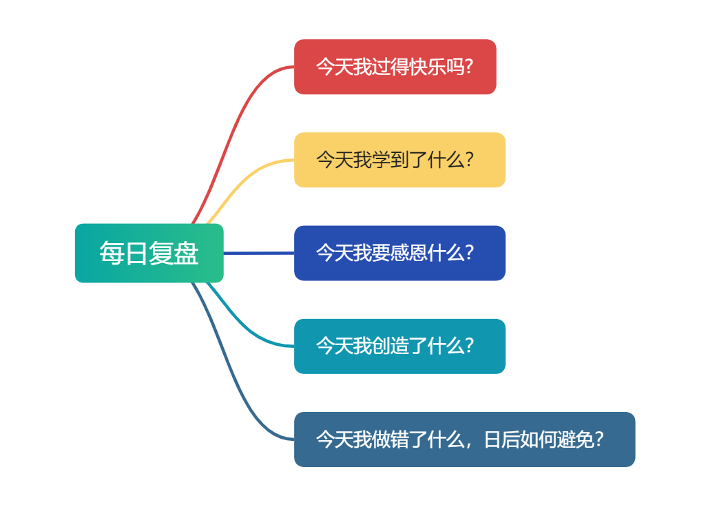 日复盘