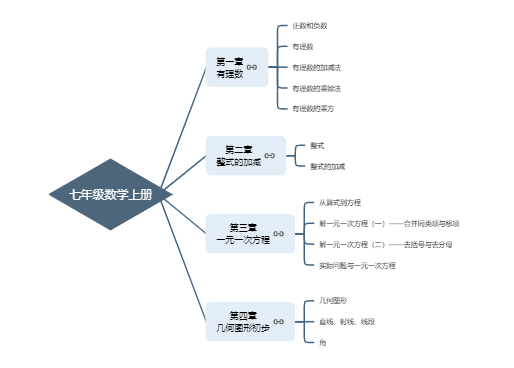 七年级数学上册