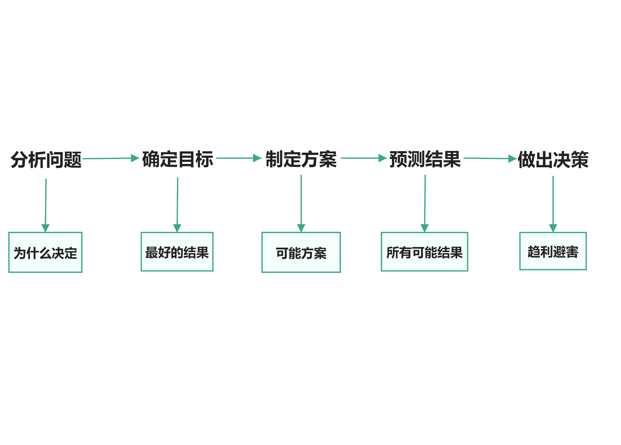 决策模型