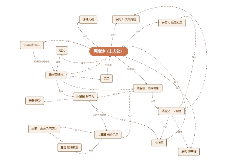 高尔基《童年》人物关系图
