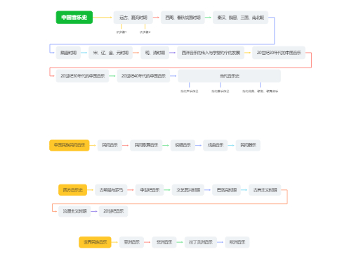 中西音乐史（民族）顺序大框