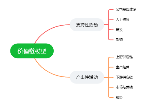价值链模型