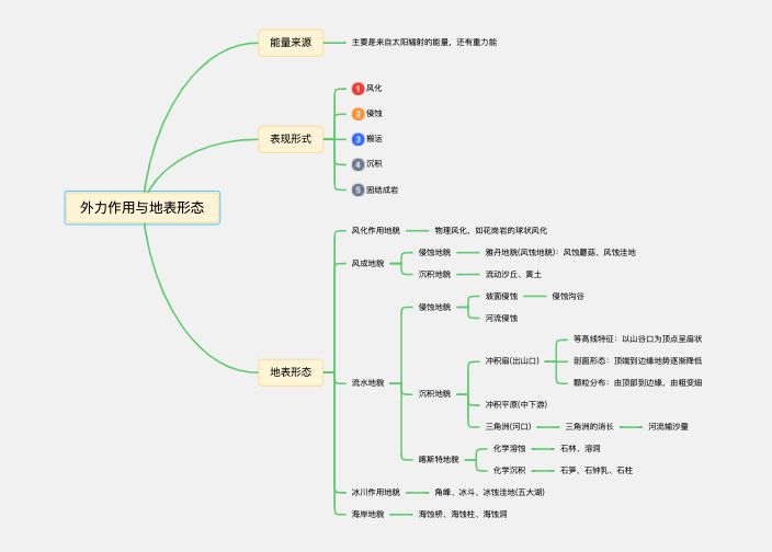 高中地理必修一外力作用与地表形态