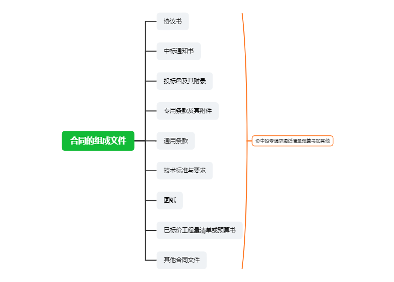 建筑工程合同的组成文件