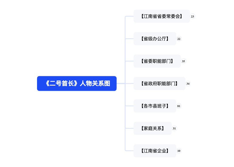 《二号首长》人物关系