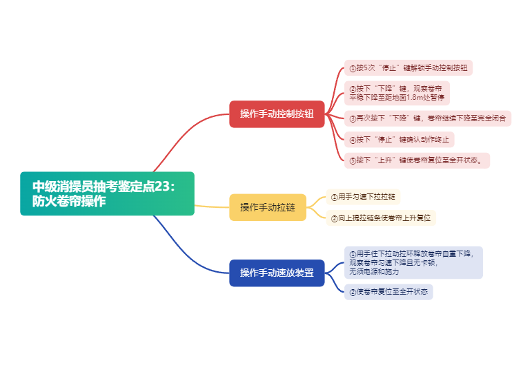 中级消操员抽考鉴定点23：防火卷帘操作