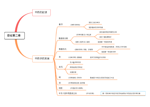 中药学总论第二章