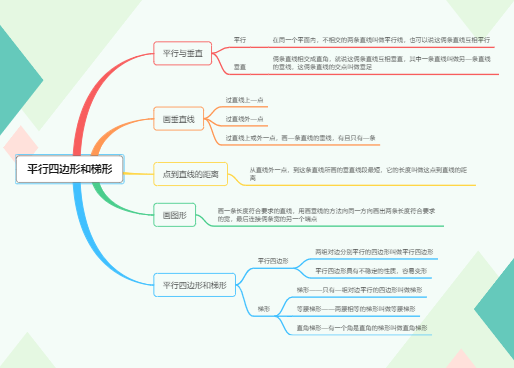 四年级上册数学-平行四边形和梯形