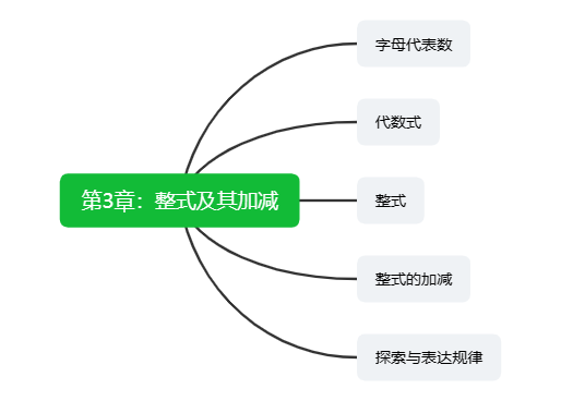 第3张：整式及其加减  北师大版七上