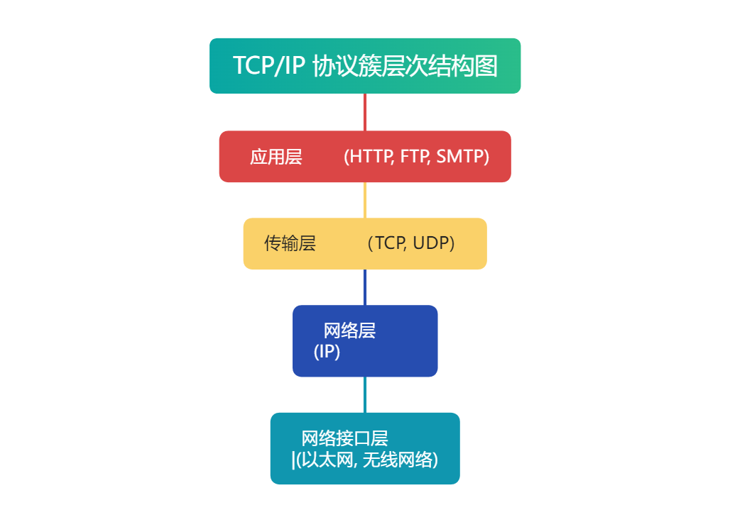 TCP/IP 协议簇层次结构图