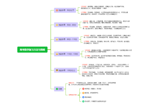 高考数学复习方法与策略