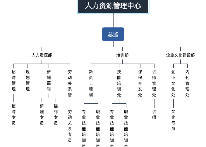 人力资源部组织架构