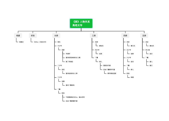 《家》人物关系