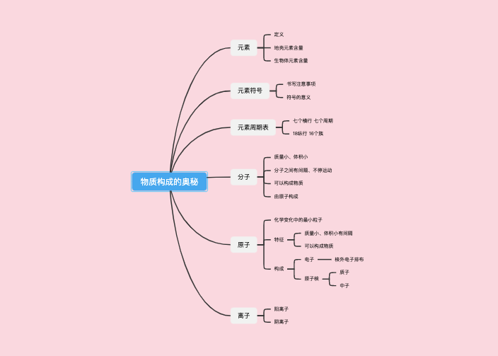 九年级化学上册物质构成的奥秘