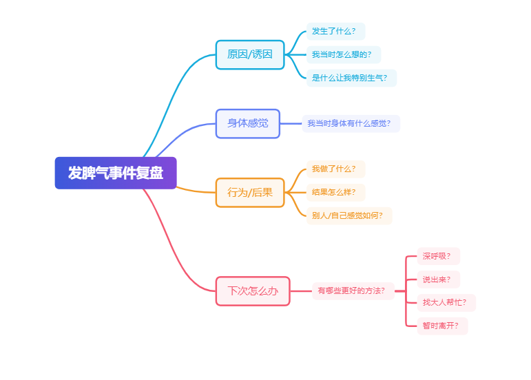 发脾气事件复盘