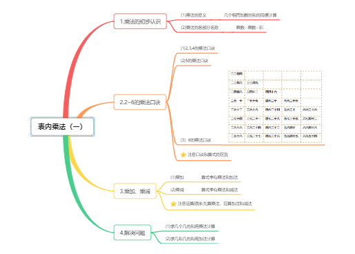 二年级上册数学-表内乘法（一）