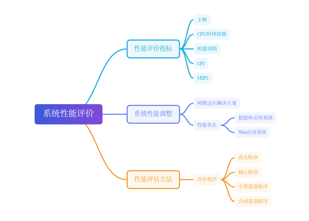 系统架构设计师-第2章之系统性能评价