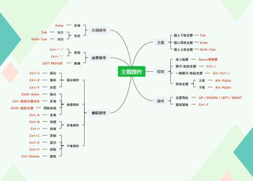 主题操作