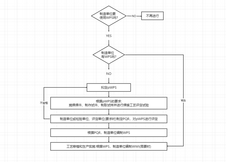 焊接工艺规程流程图
