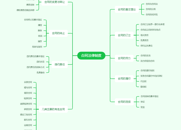 合同法律制度