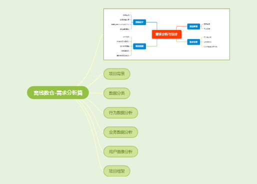 离线数仓-需求分析篇