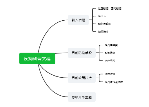 疾病科普文稿思路