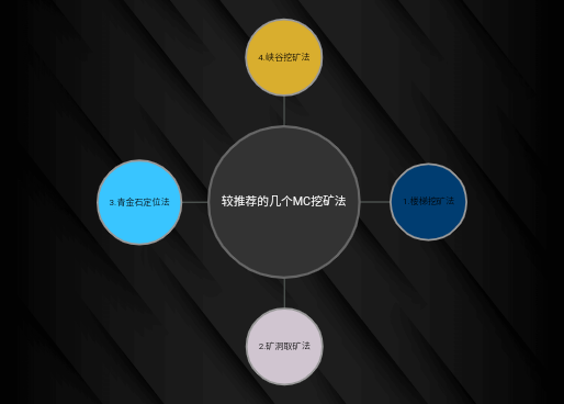 游戏我的世界 MC挖矿法