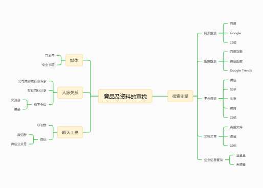 竞品及资料的查找