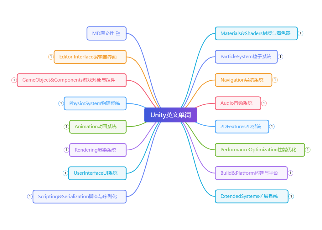 Unity软件的英文单词