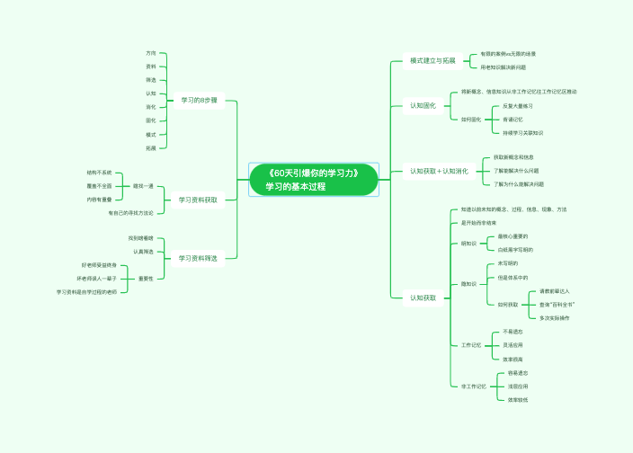 《60天引爆你的学习力》学习的基本过程