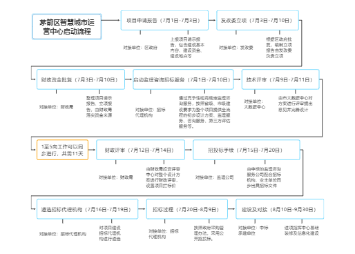 茅箭区智慧城市运营中心启动流程