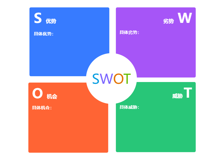 swot分析模型