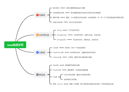 Java常用字符