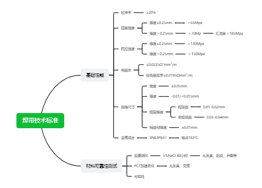 光伏组件焊带技术标准
