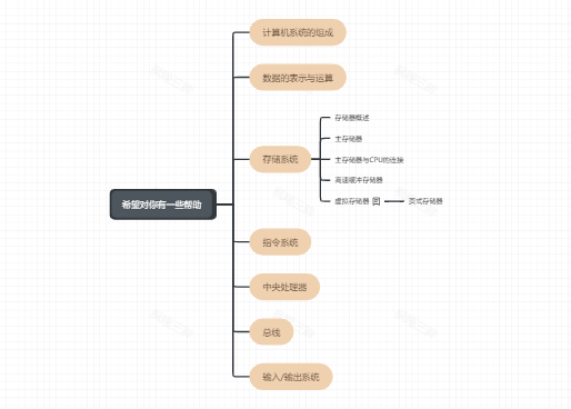 计算机考研408——计算机组成原理