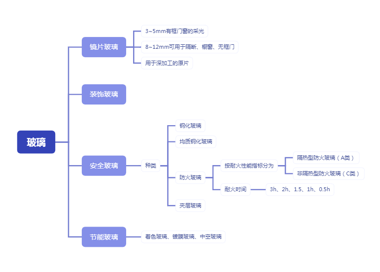玻璃