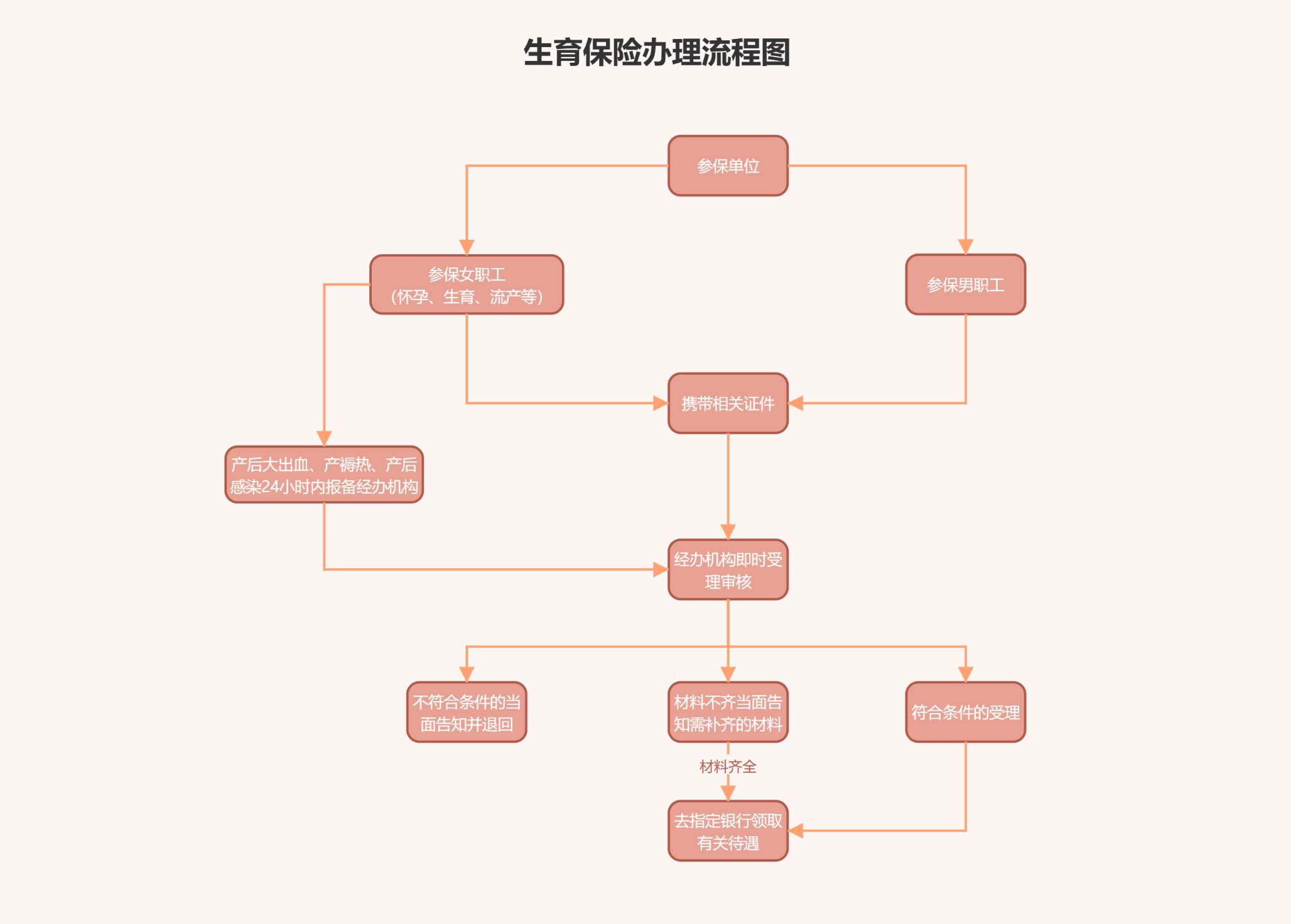 生育保险办理流程图
