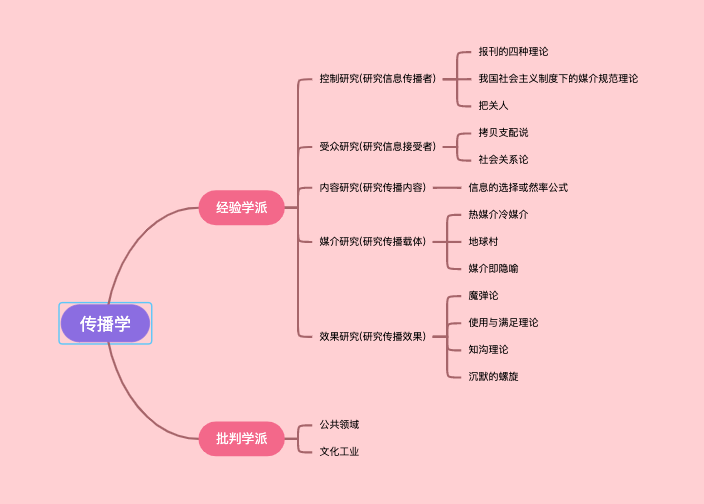 传播学