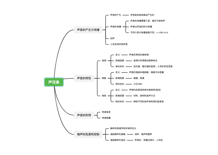 八年级物理上册声现象