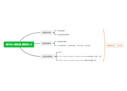 碳中和=碳排放-碳吸收=0