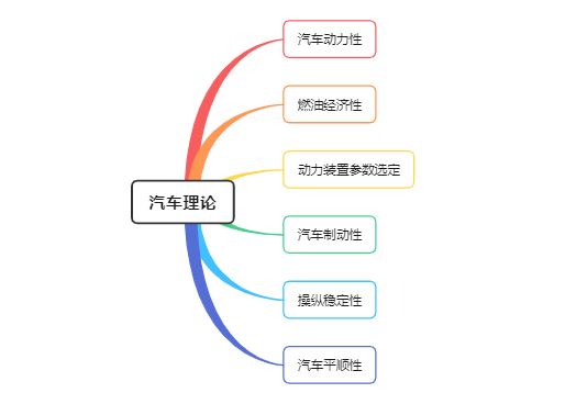 汽车理论