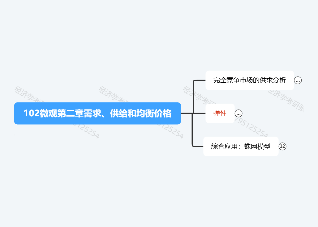 高鸿业经济学考研-102需求、供给和均衡价格