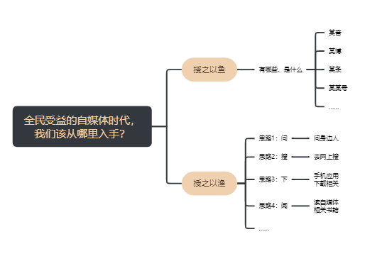 全民受益的自媒体时代， 我们该从哪里入手？