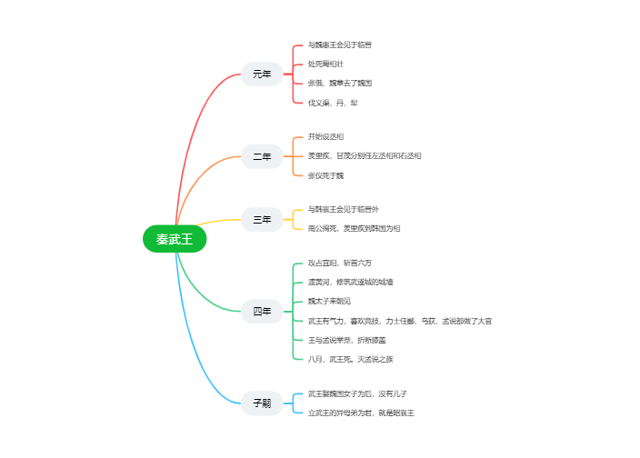 秦武王