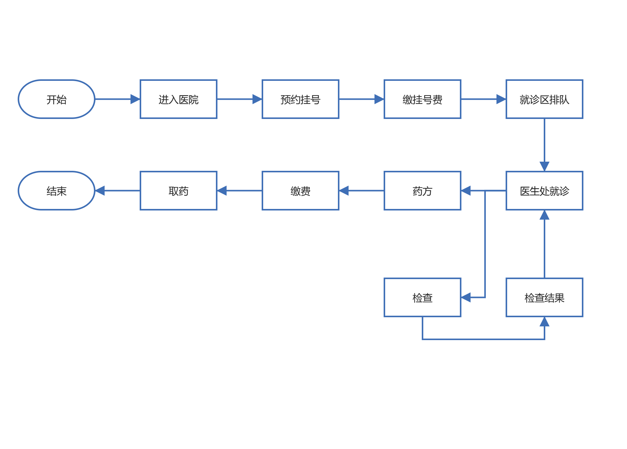 基础病就医流程