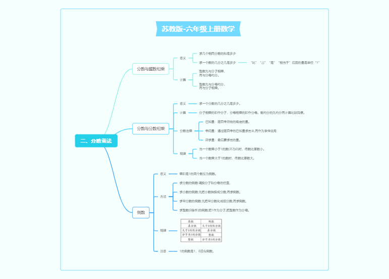 第二单元：分数乘法