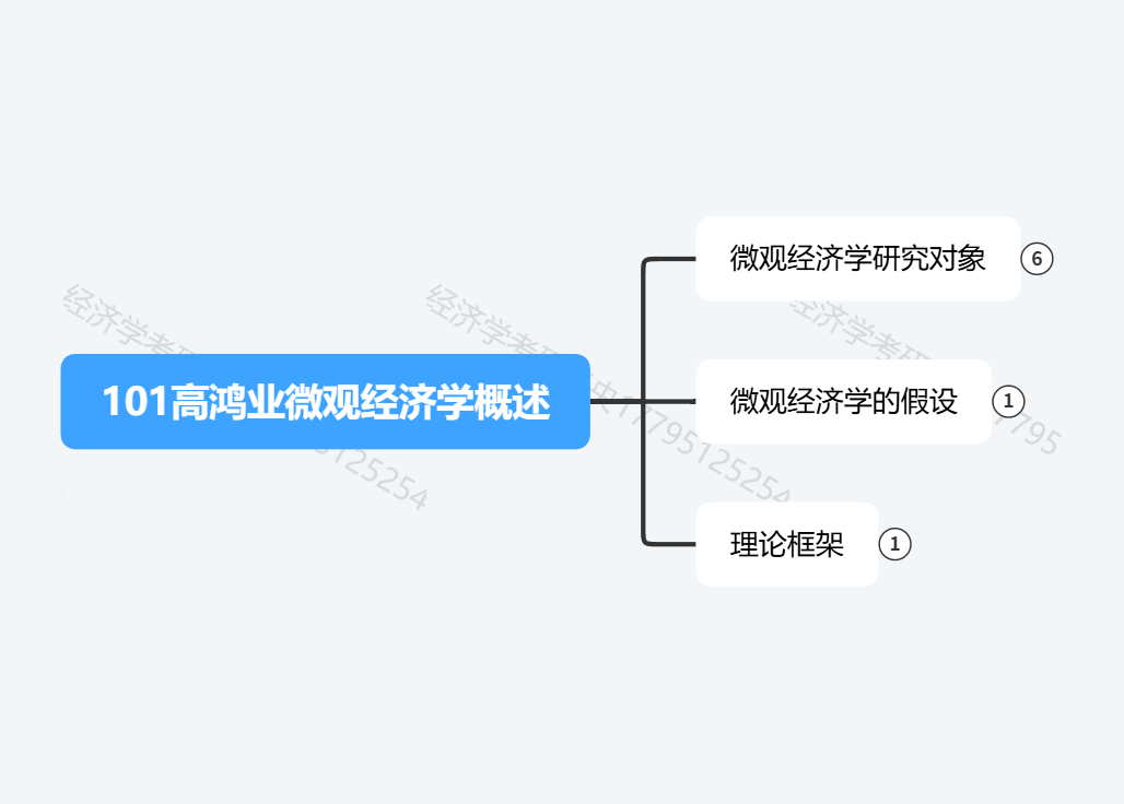 高鸿业经济学考研-101微观经济学概述