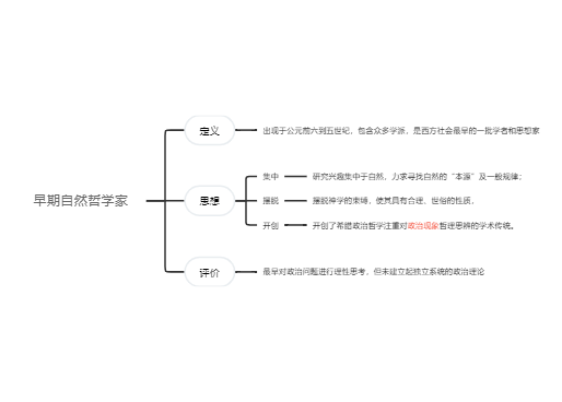 早期自然哲学家