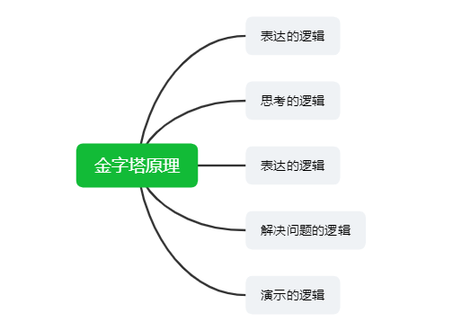 金字塔原理读书笔记